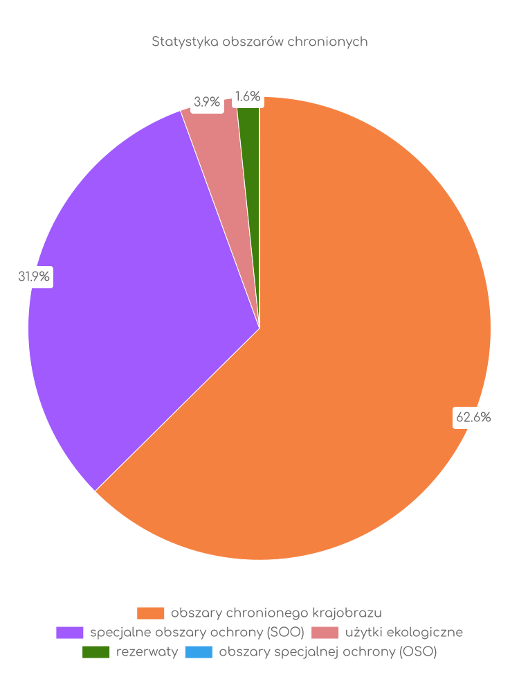 Statystyka obszarów chronionych Miastka