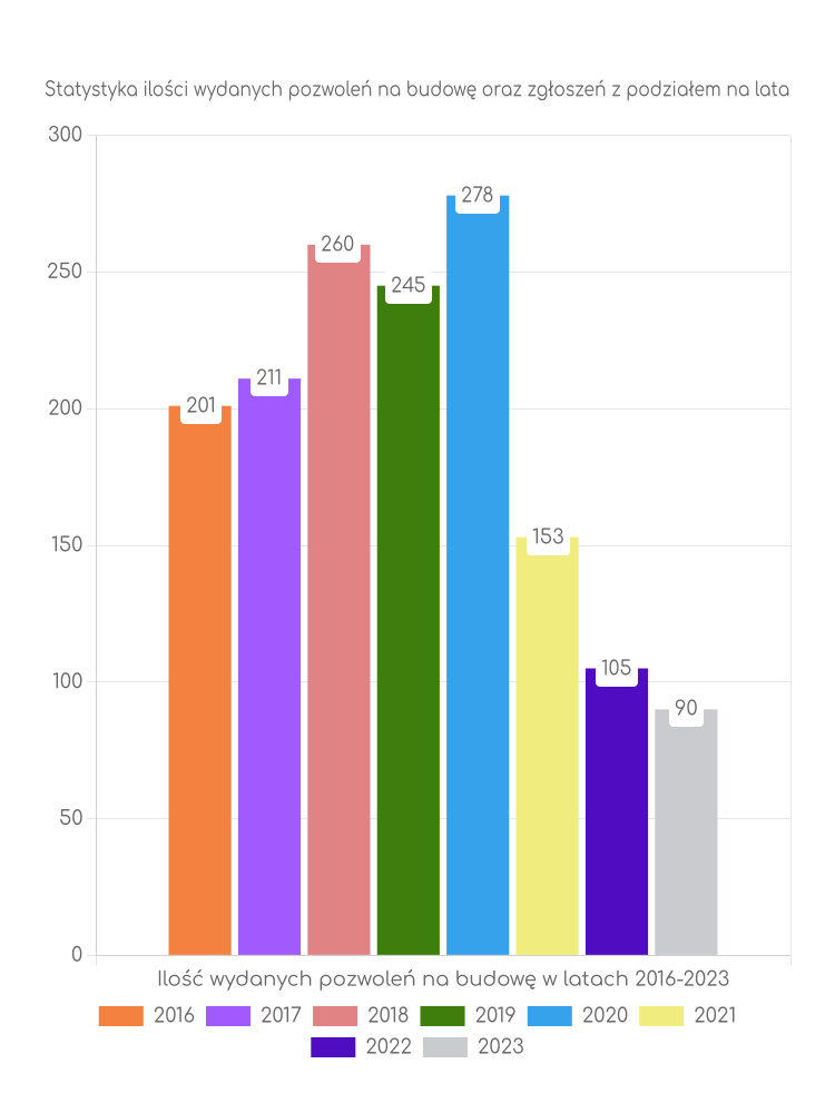 Zestawienie statystyk pozwoleń na budowę w gminie Miastko
